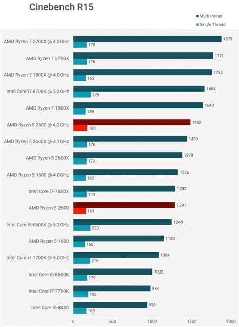 UserBenchmark: AMD Ryzen 5 2400G vs 2600.